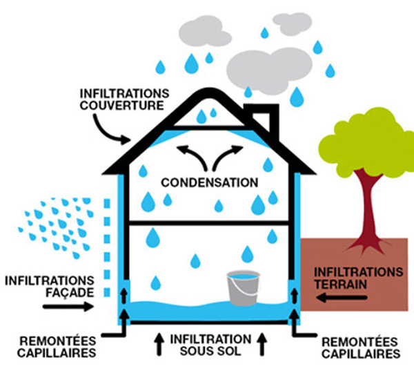 Imperméabilisation hydrofuge façade et traitement contre l’humidité des murs de façade en Belgique : région Flamande, Wallonne, Bruxelles, Liège … Firmethitane Toit Façade